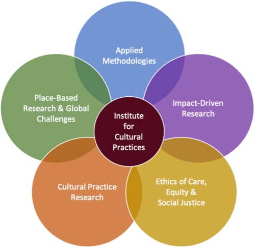 ICP's research identity is composed of applied methodologies, place-based research & global challenges, impact-driven research, ethics of care, equity & social justice and cultural practice research.
